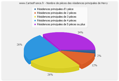 Nombre de pièces des résidences principales de Herry