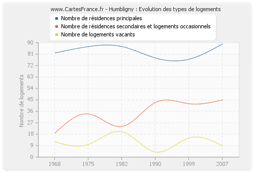 Humbligny : Evolution des types de logements