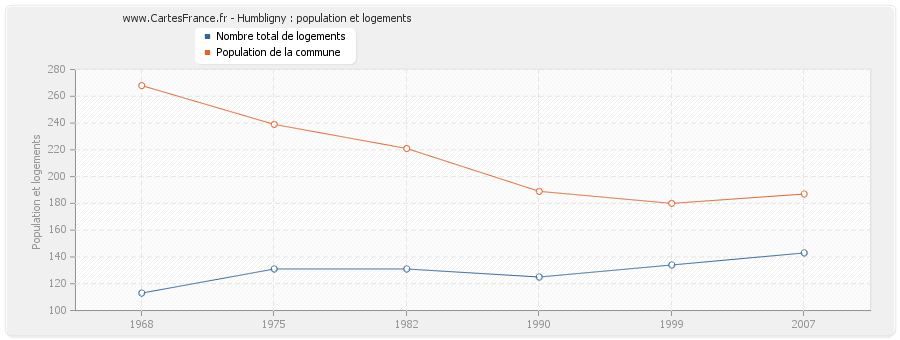 Humbligny : population et logements