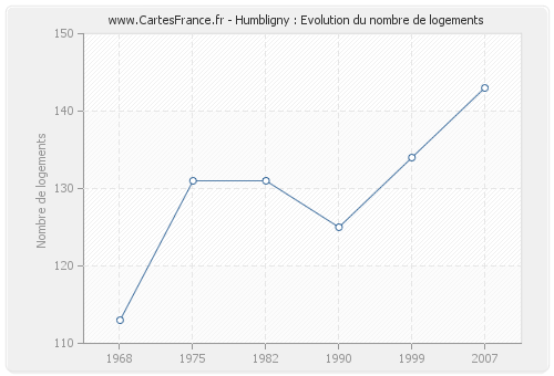 Humbligny : Evolution du nombre de logements