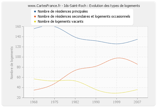 Ids-Saint-Roch : Evolution des types de logements