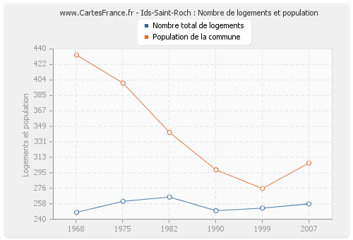 Ids-Saint-Roch : Nombre de logements et population