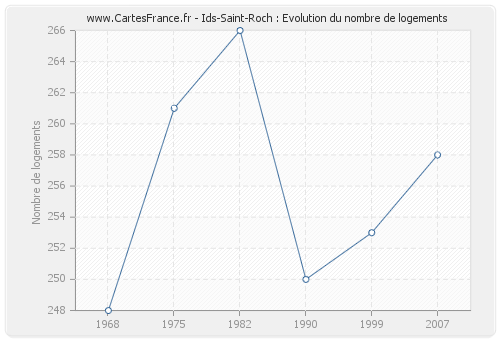 Ids-Saint-Roch : Evolution du nombre de logements