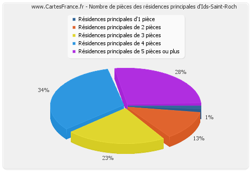 Nombre de pièces des résidences principales d'Ids-Saint-Roch