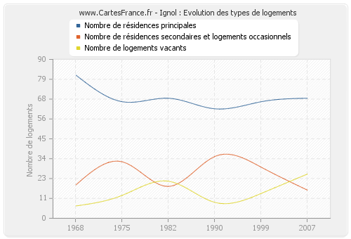 Ignol : Evolution des types de logements