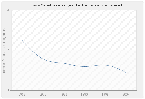 Ignol : Nombre d'habitants par logement