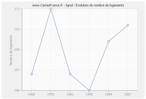 Ignol : Evolution du nombre de logements