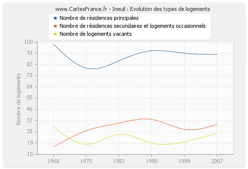 Ineuil : Evolution des types de logements