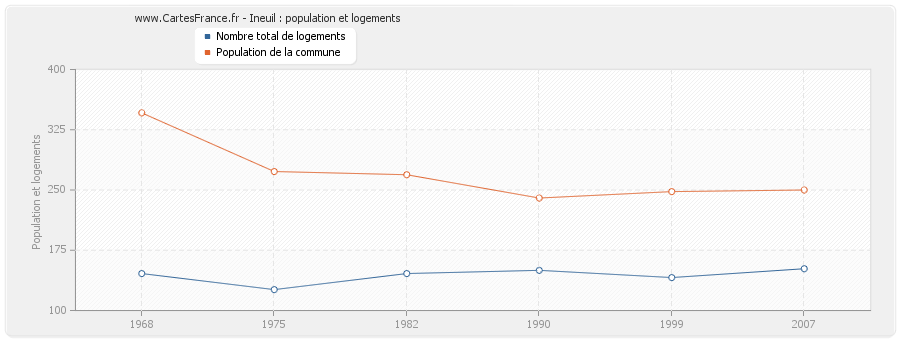 Ineuil : population et logements