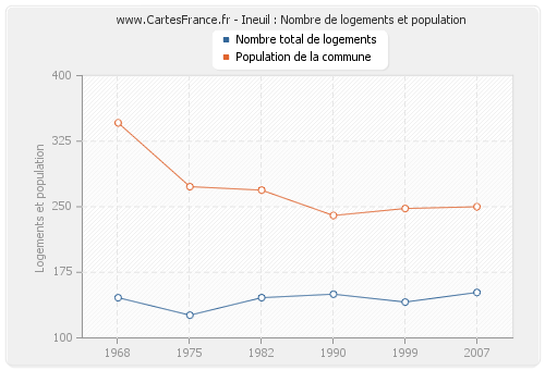 Ineuil : Nombre de logements et population