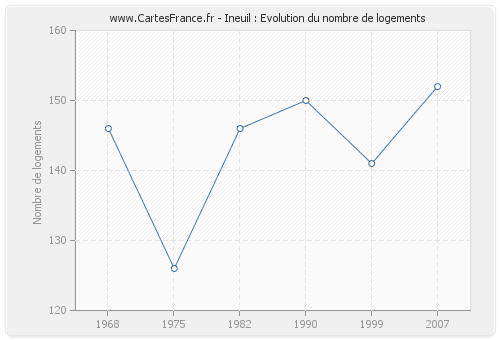 Ineuil : Evolution du nombre de logements