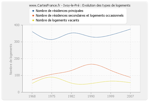 Ivoy-le-Pré : Evolution des types de logements