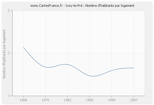 Ivoy-le-Pré : Nombre d'habitants par logement