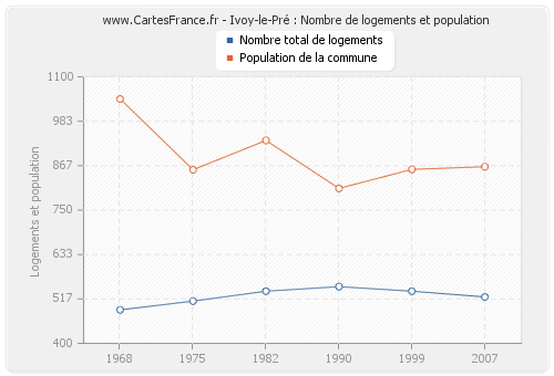 Ivoy-le-Pré : Nombre de logements et population