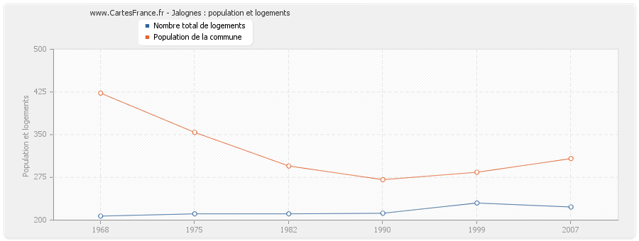 Jalognes : population et logements