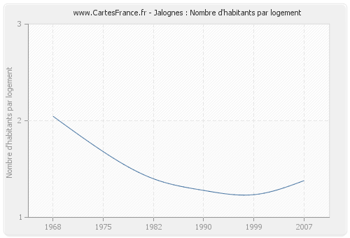 Jalognes : Nombre d'habitants par logement