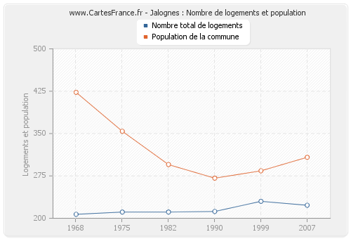 Jalognes : Nombre de logements et population