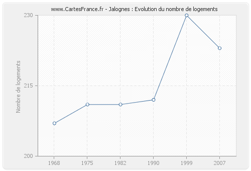 Jalognes : Evolution du nombre de logements