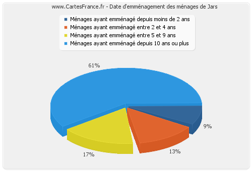 Date d'emménagement des ménages de Jars