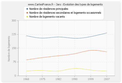 Jars : Evolution des types de logements