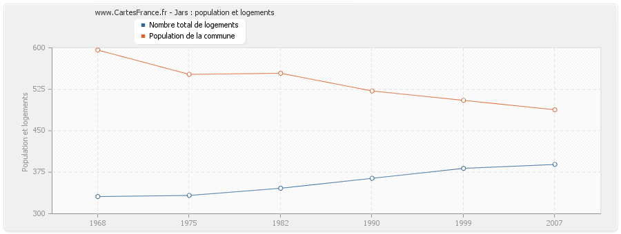 Jars : population et logements