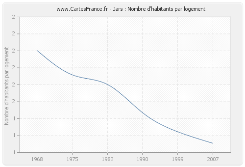 Jars : Nombre d'habitants par logement