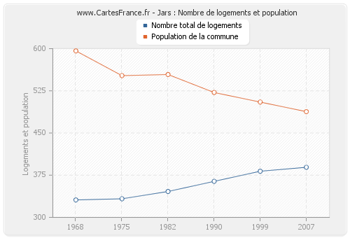 Jars : Nombre de logements et population