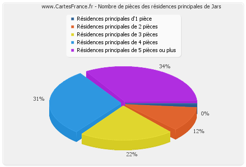 Nombre de pièces des résidences principales de Jars