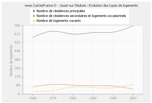 Jouet-sur-l'Aubois : Evolution des types de logements