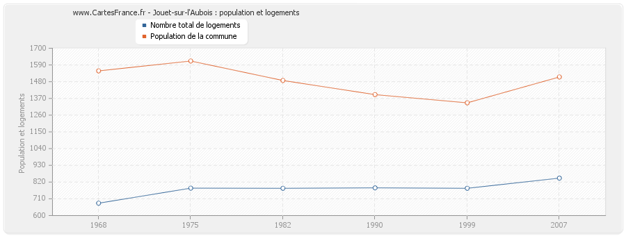 Jouet-sur-l'Aubois : population et logements