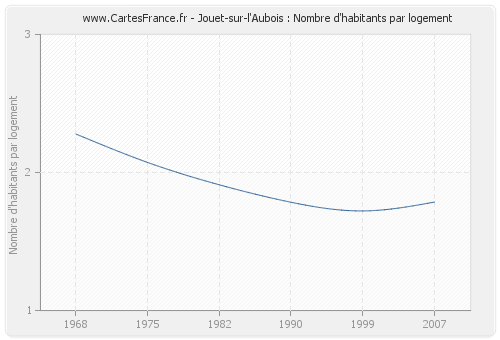 Jouet-sur-l'Aubois : Nombre d'habitants par logement