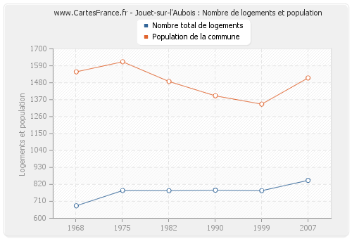 Jouet-sur-l'Aubois : Nombre de logements et population