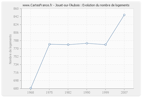 Jouet-sur-l'Aubois : Evolution du nombre de logements