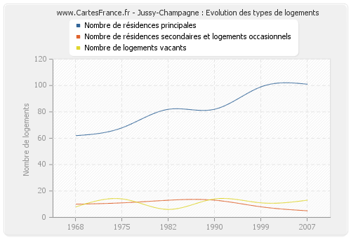 Jussy-Champagne : Evolution des types de logements