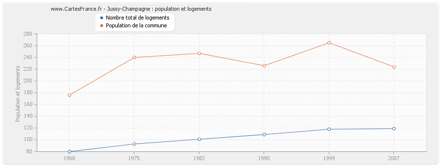 Jussy-Champagne : population et logements