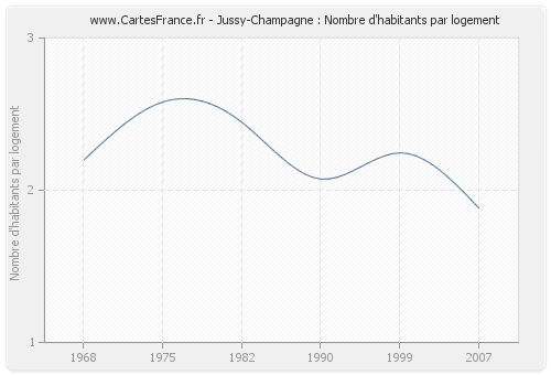 Jussy-Champagne : Nombre d'habitants par logement