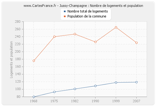 Jussy-Champagne : Nombre de logements et population