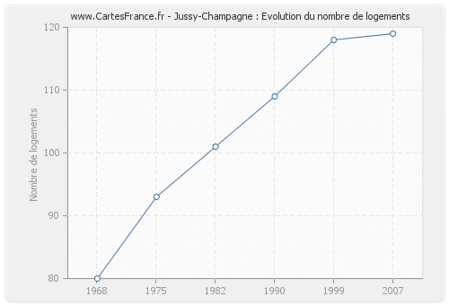 Jussy-Champagne : Evolution du nombre de logements