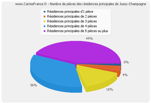Nombre de pièces des résidences principales de Jussy-Champagne