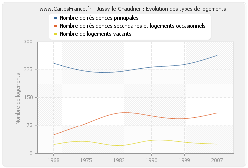 Jussy-le-Chaudrier : Evolution des types de logements