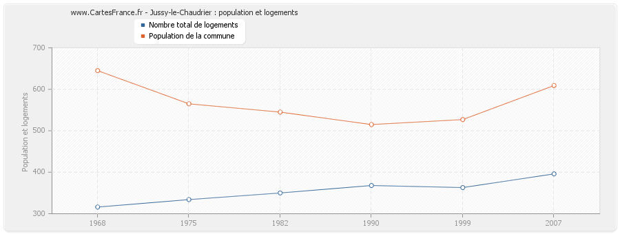 Jussy-le-Chaudrier : population et logements