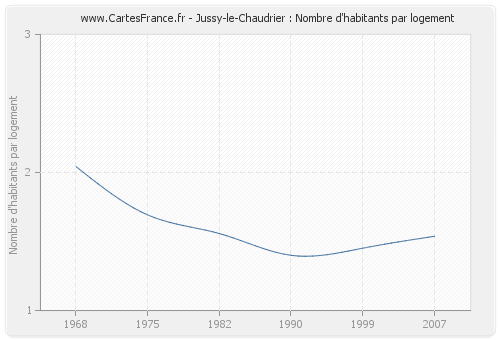 Jussy-le-Chaudrier : Nombre d'habitants par logement