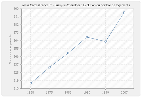 Jussy-le-Chaudrier : Evolution du nombre de logements