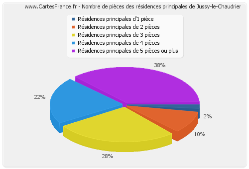 Nombre de pièces des résidences principales de Jussy-le-Chaudrier