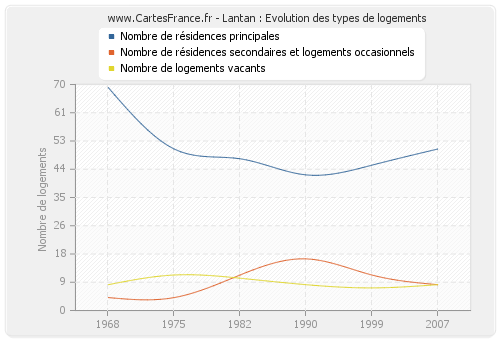 Lantan : Evolution des types de logements