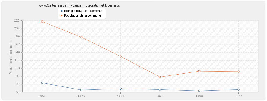 Lantan : population et logements