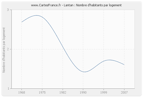 Lantan : Nombre d'habitants par logement