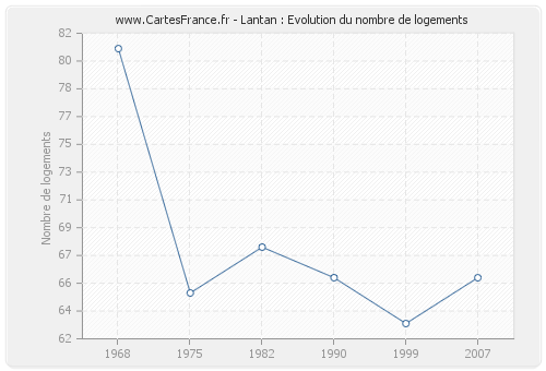 Lantan : Evolution du nombre de logements