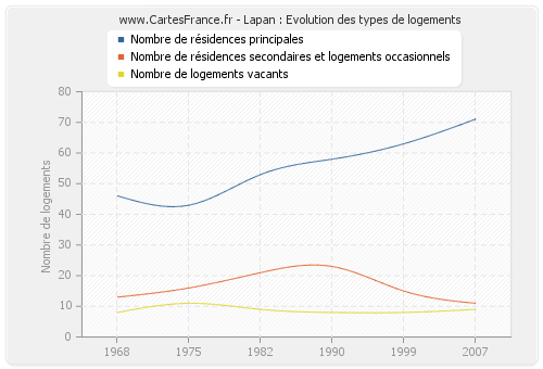 Lapan : Evolution des types de logements