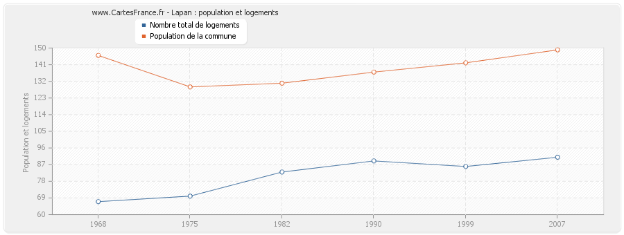 Lapan : population et logements